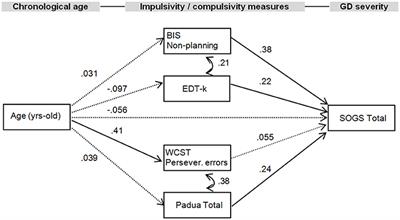 Discrete Roles for Impulsivity and Compulsivity in Gambling Disorder